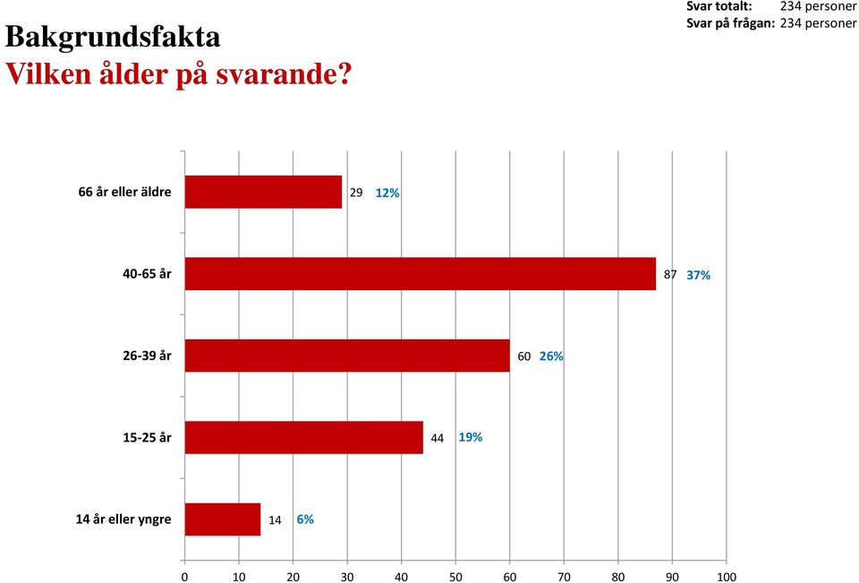 26-39 år 60 26% 15-25 år 44 19% 14 år