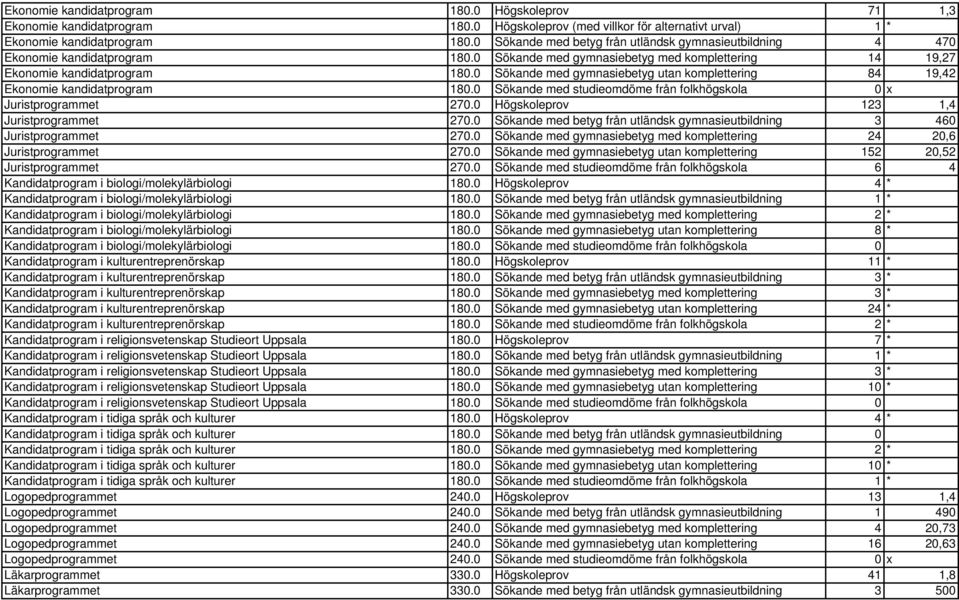 0 Sökande med gymnasiebetyg utan komplettering 84 19,42 Ekonomie kandidatprogram 180.0 Sökande med studieomdöme från folkhögskola 0 x Juristprogrammet 270.0 Högskoleprov 123 1,4 Juristprogrammet 270.