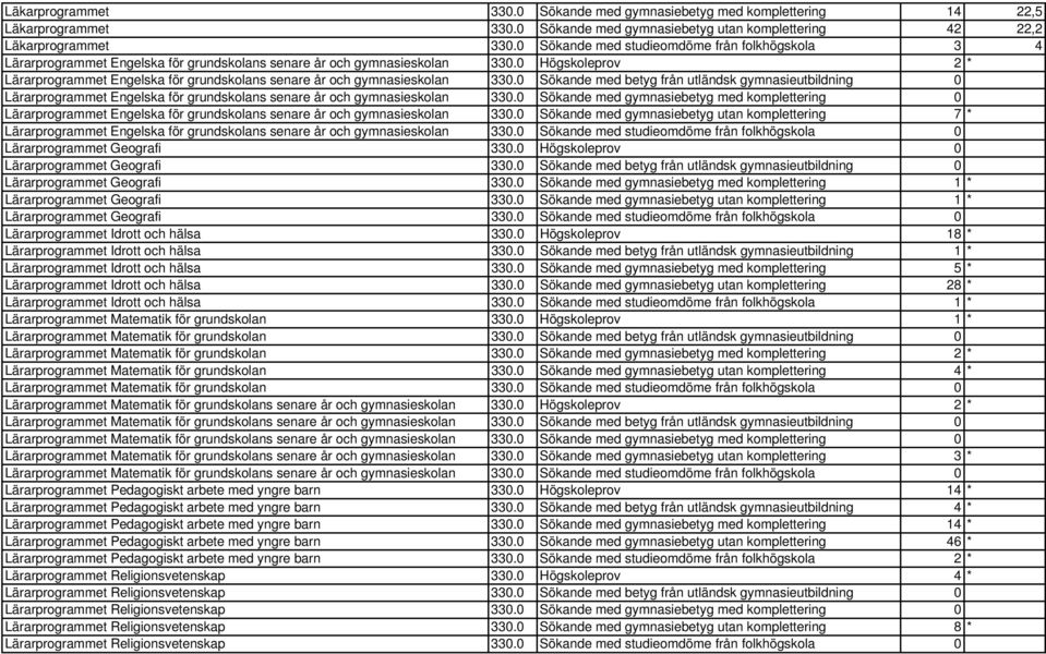 0 Högskoleprov 2 * Lärarprogrammet Engelska för grundskolans senare år och gymnasieskolan 330.