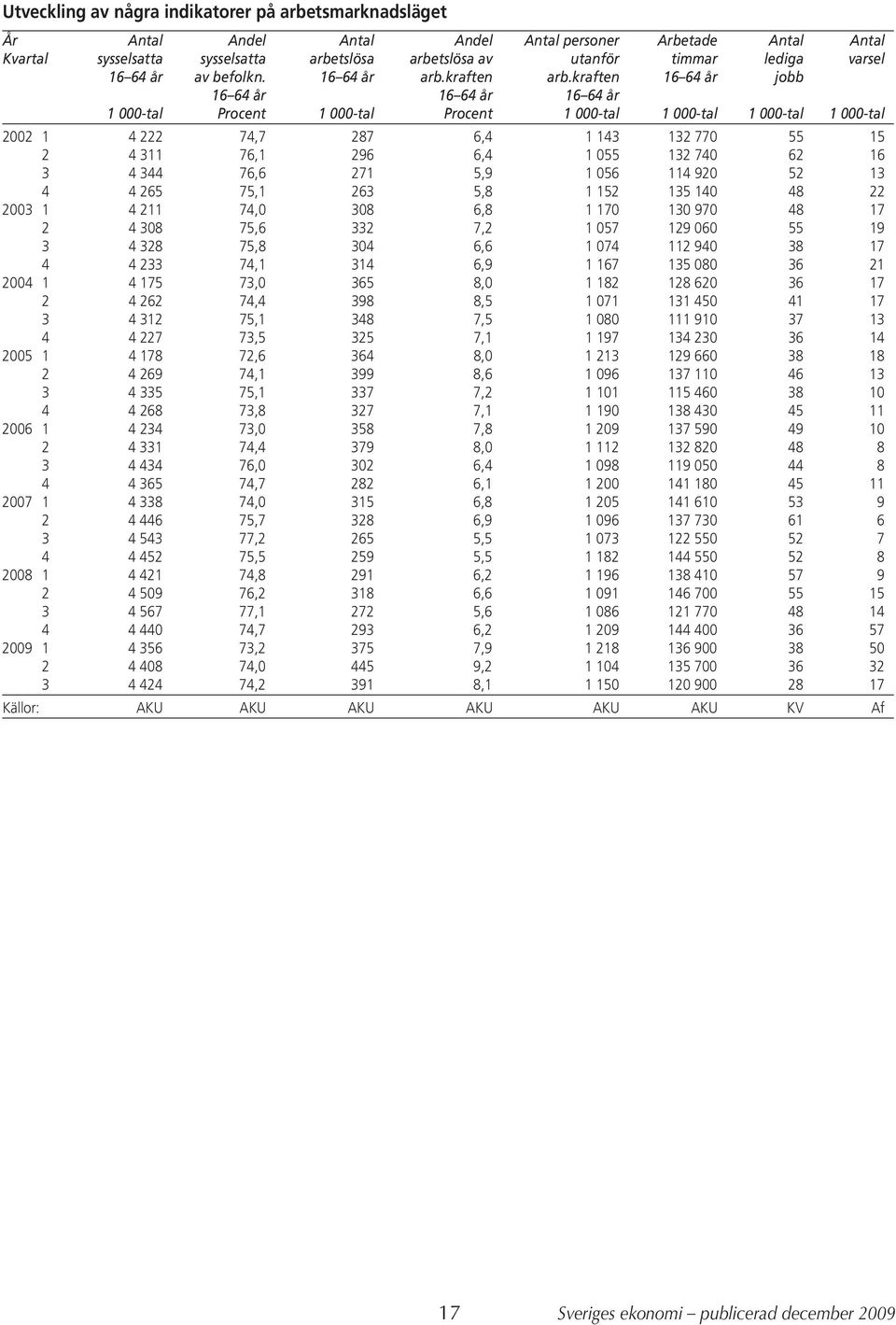 kraften 16 64 år jobb 16 64 år 16 64 år 16 64 år 1 -tal Procent 1 -tal Procent 1 -tal 1 -tal 1 -tal 1 -tal 22 1 4 222 74,7 287 6,4 1 143 132 77 55 15 2 4 311 76,1 296 6,4 1 55 132 74 62 16 3 4 344