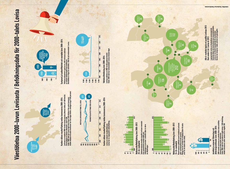 2000-luvulla muista kunnista yhteensä vähän yli 9 600 ihmistä. Poismuuttajia on hieman vähemmän, reilut 9 500. Under 2000-talet har Lovisa tagit emot drygt 9 600 inflyttare från andra kommuner.