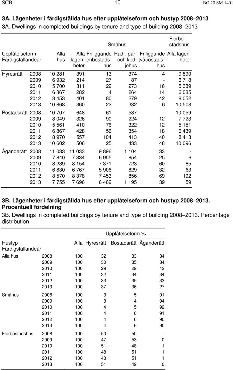 tvåbostadshus Flerbostadshus lägenheter Hyresrätt 2008 10 281 391 13 374 4 9 890 2009 6 932 214 27 187-6 718 2010 5 700 311 22 273 16 5 389 2011 6 367 282 4 264 14 6 085 2012 8 453 401 80 279 42 8