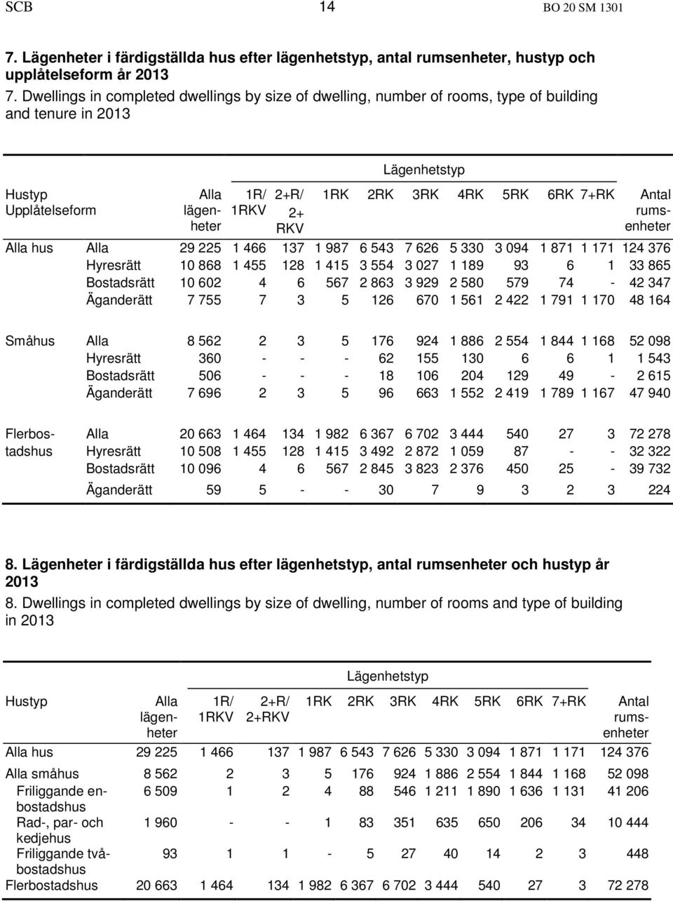 7+RK Antal rumsenheter hus 29 225 1 466 137 1 987 6 543 7 626 5 330 3 094 1 871 1 171 124 376 Hyresrätt 10 868 1 455 128 1 415 3 554 3 027 1 189 93 6 1 33 865 Bostadsrätt 10 602 4 6 567 2 863 3 929 2