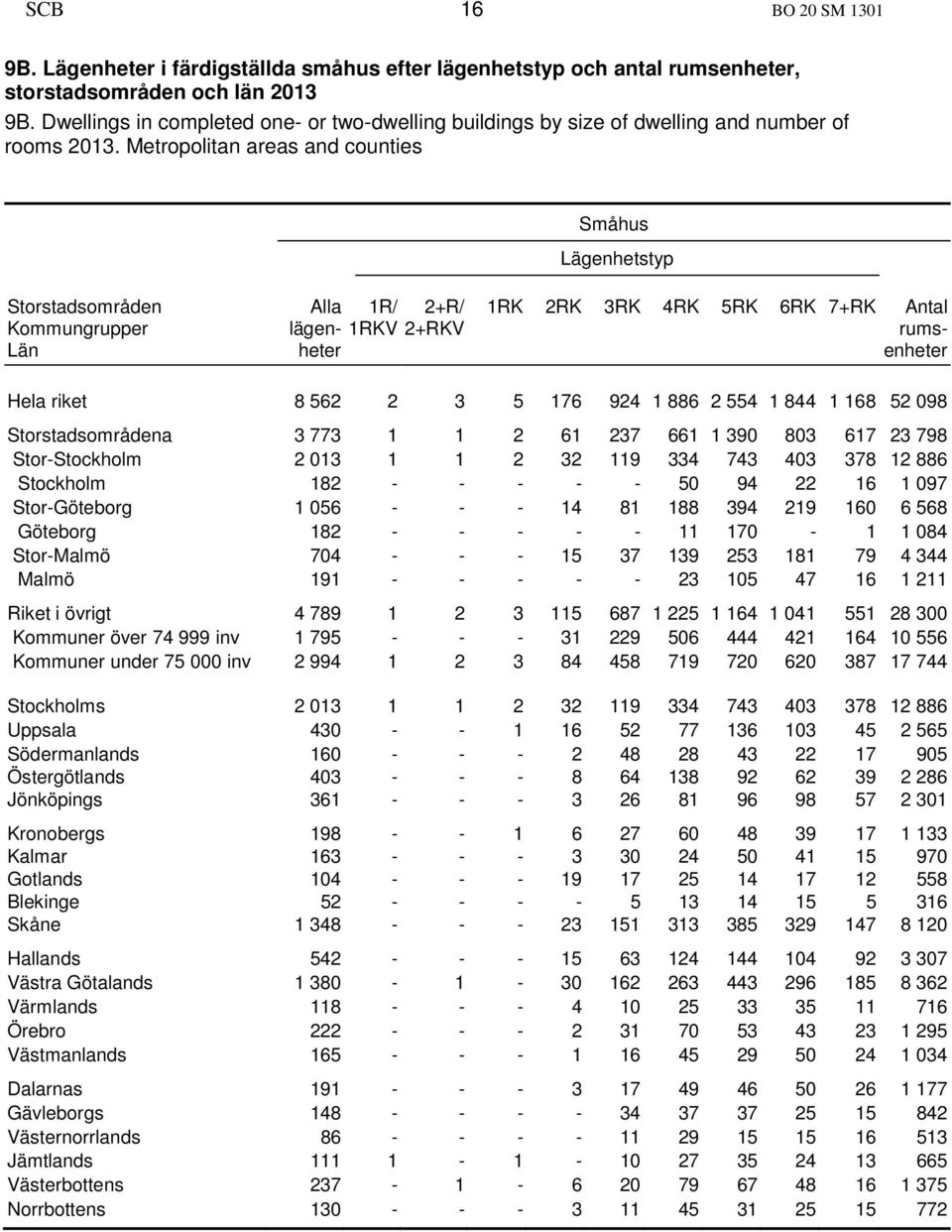 Metropolitan areas and counties Småhus Lägenhetstyp Storstadsområden Kommungrupper Län lägenheter 1R/ 1RKV 2+R/ 2+RKV 1RK 2RK 3RK 4RK 5RK 6RK 7+RK Antal rumsenheter Hela riket 8 562 2 3 5 176 924 1