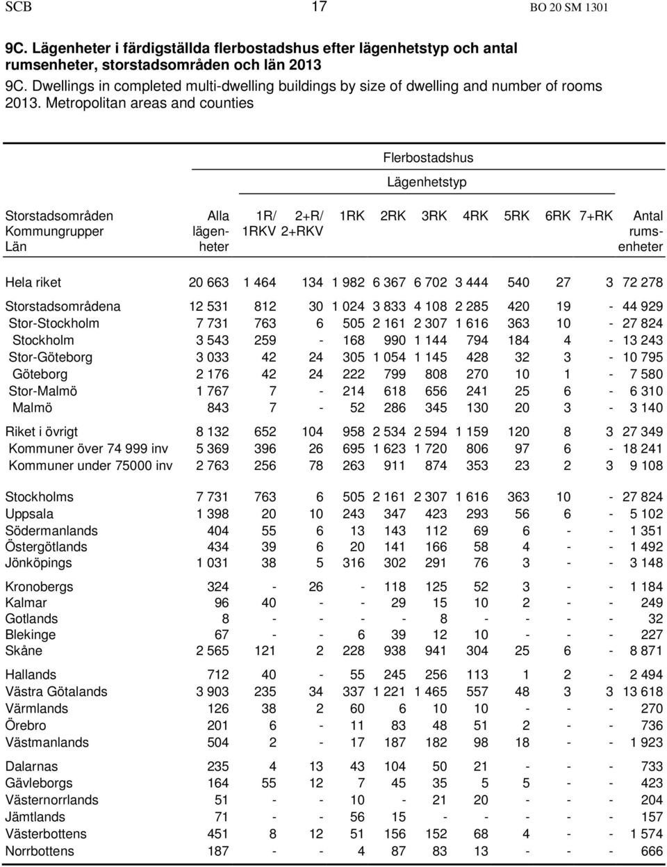 Metropolitan areas and counties Flerbostadshus Lägenhetstyp Storstadsområden Kommungrupper Län lägenheter 1R/ 2+R/ 1RKV 2+RKV 1RK 2RK 3RK 4RK 5RK 6RK 7+RK Antal rumsenheter Hela riket 20 663 1 464