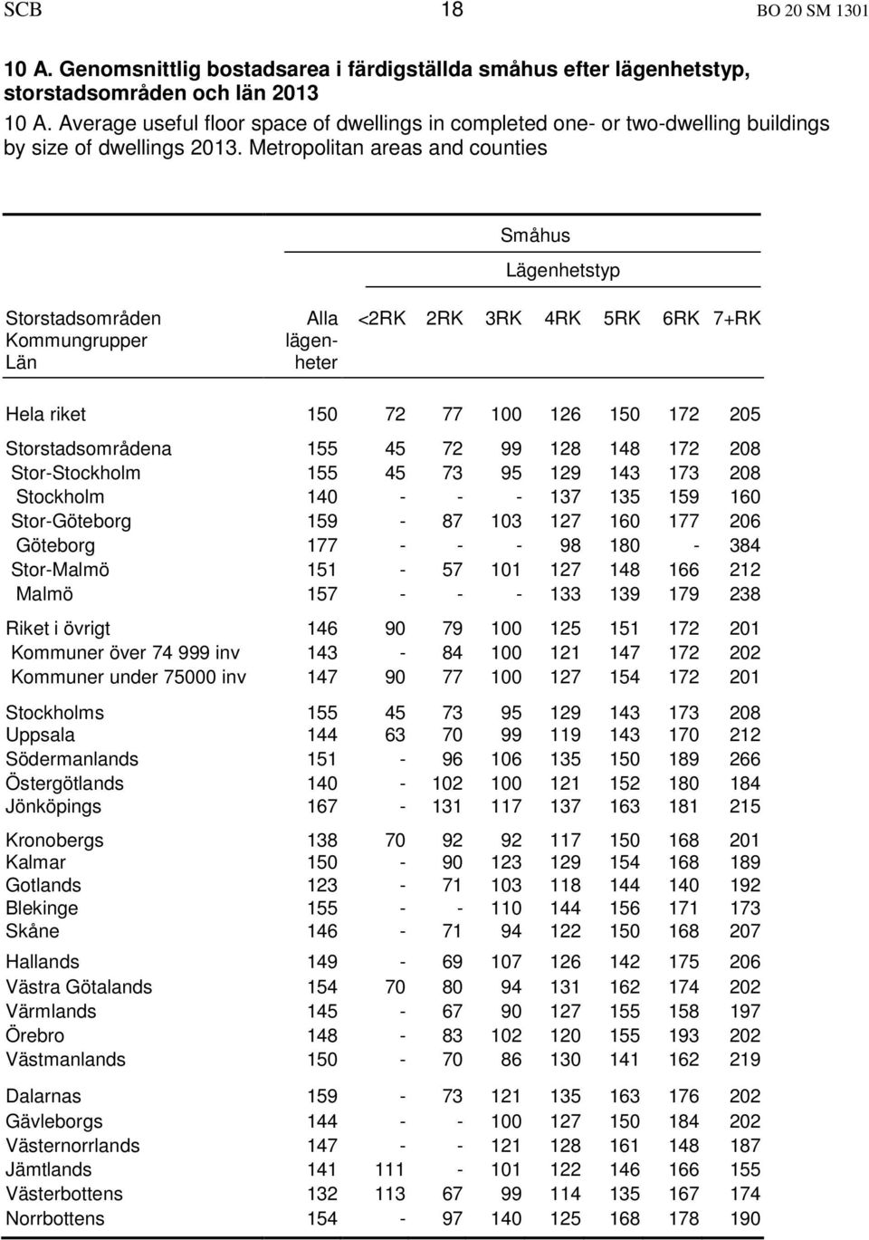 Metropolitan areas and counties Småhus Lägenhetstyp Storstadsområden Kommungrupper Län lägenheter <2RK 2RK 3RK 4RK 5RK 6RK 7+RK Hela riket 150 72 77 100 126 150 172 205 Storstadsområdena 155 45 72 99