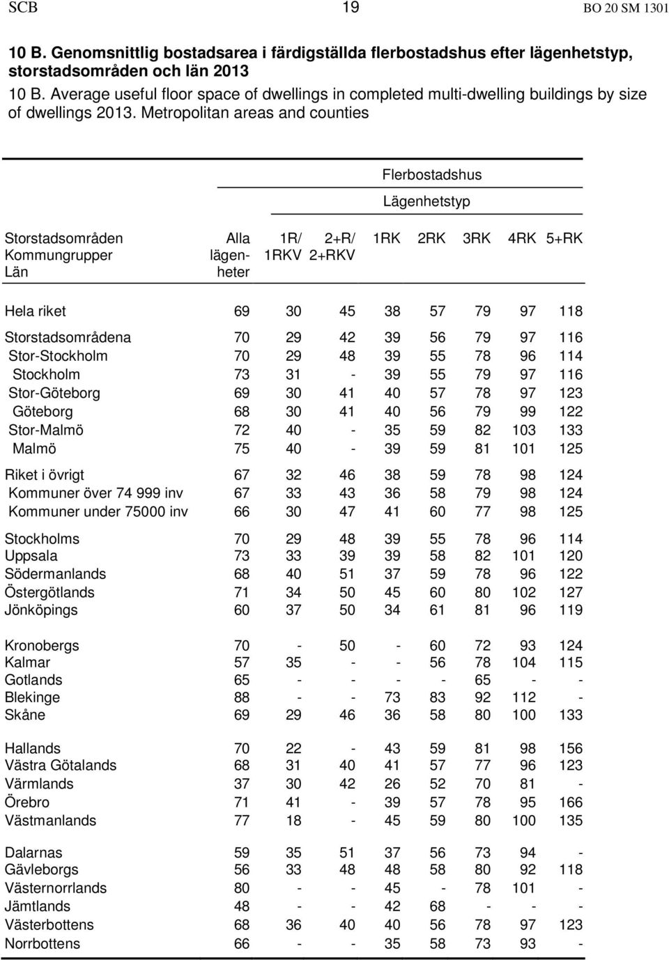 Metropolitan areas and counties Flerbostadshus Lägenhetstyp Storstadsområden Kommungrupper Län lägenheter 1R/ 1RKV 2+R/ 2+RKV 1RK 2RK 3RK 4RK 5+RK Hela riket 69 30 45 38 57 79 97 118