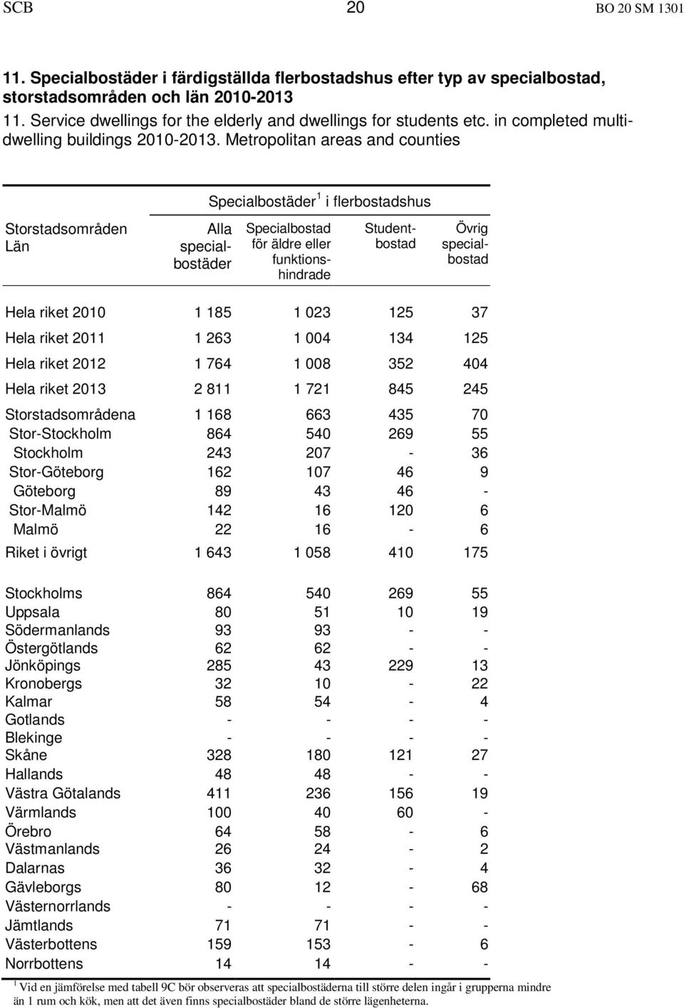 Metropolitan areas and counties Specialbostäder 1 i flerbostadshus Storstadsområden Län specialbostäder Specialbostad för äldre eller funktionshindrade Studentbostad Övrig specialbostad Hela riket