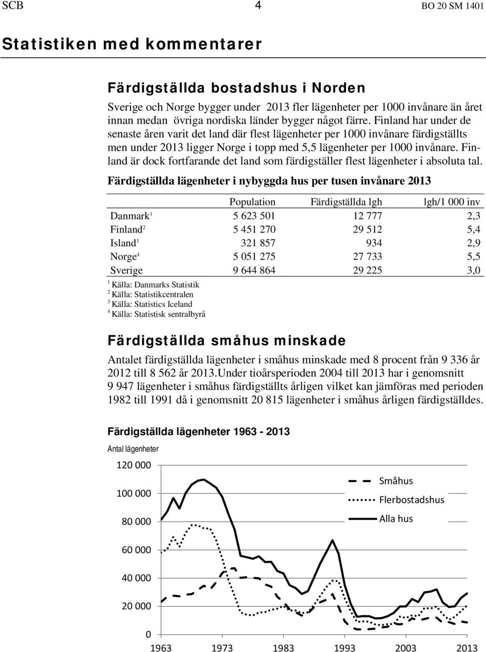 Finland är dock fortfarande det land som färdigställer flest lägenheter i absoluta tal.