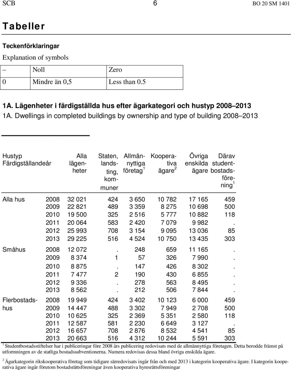 enskilda ägare Därav studentbostadsförening 1 hus 2008 32 021 424 3 650 10 782 17 165 459 2009 22 821 489 3 359 8 275 10 698 500 2010 19 500 325 2 516 5 777 10 882 118 2011 20 064 583 2 420 7 079 9