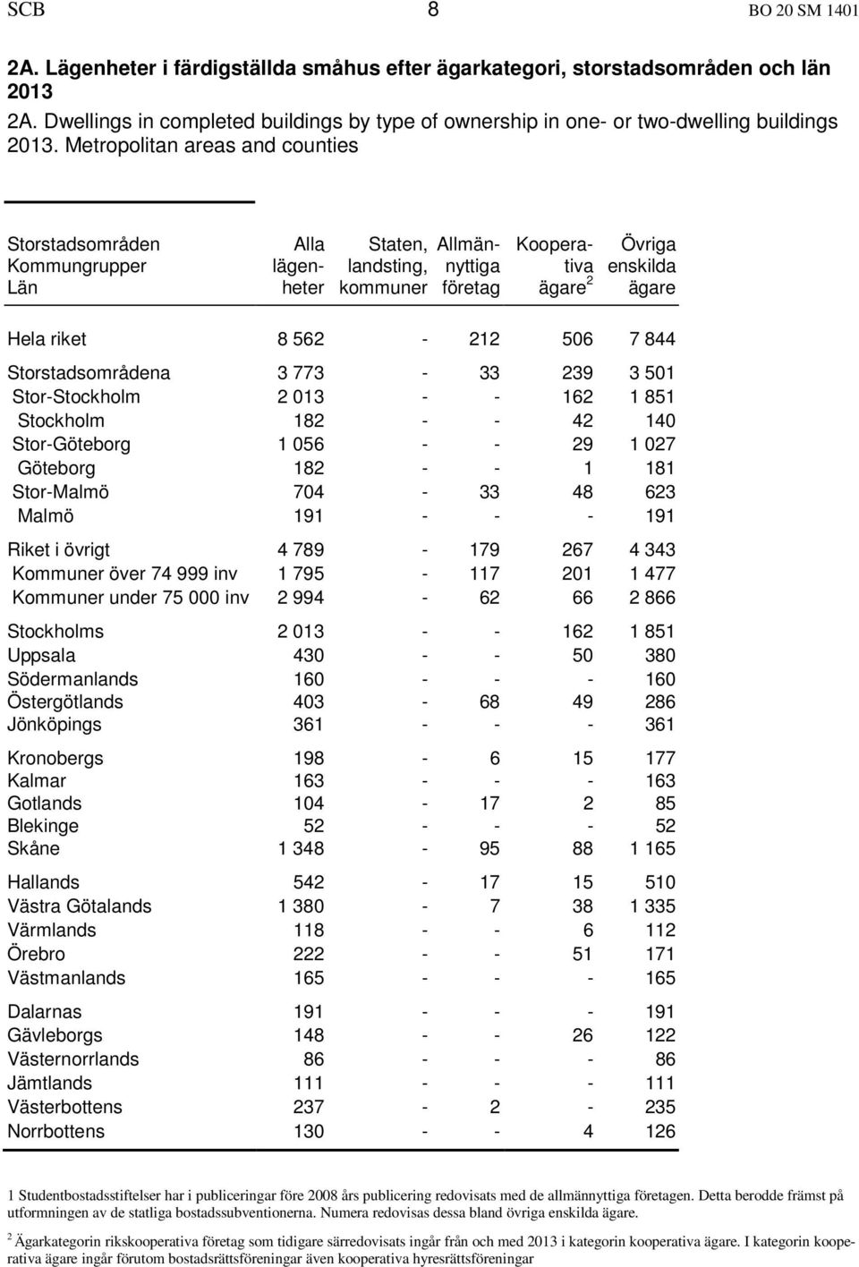 Metropolitan areas and counties Storstadsområden Kommungrupper Län lägenheter Staten, landsting, kommuner Allmännyttiga företag Kooperativa ägare 2 Övriga enskilda ägare Hela riket 8 562-212 506 7