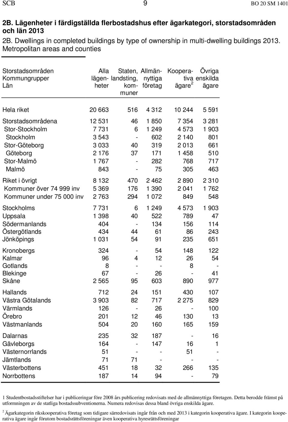 Metropolitan areas and counties Storstadsområden Kommungrupper Län lägenheter Allmännyttiga företag Staten, landsting, kommuner Kooperativa enskilda Övriga ägare 2 ägare Hela riket 20 663 516 4 312