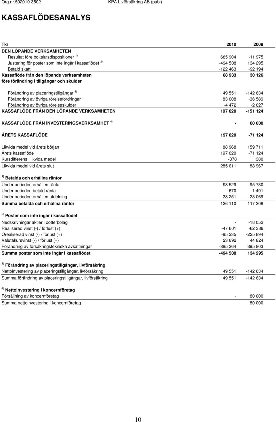 83 008-36 589 Förändring av övriga rörelseskulder -4 472-2 027 KASSAFLÖDE FRÅN DEN LÖPANDE VERKSAMHETEN 197 020-151 124 KASSAFLÖDE FRÅN INVESTERINGSVERKSAMHET 4) - 80 000 ÅRETS KASSAFLÖDE 197 020-71