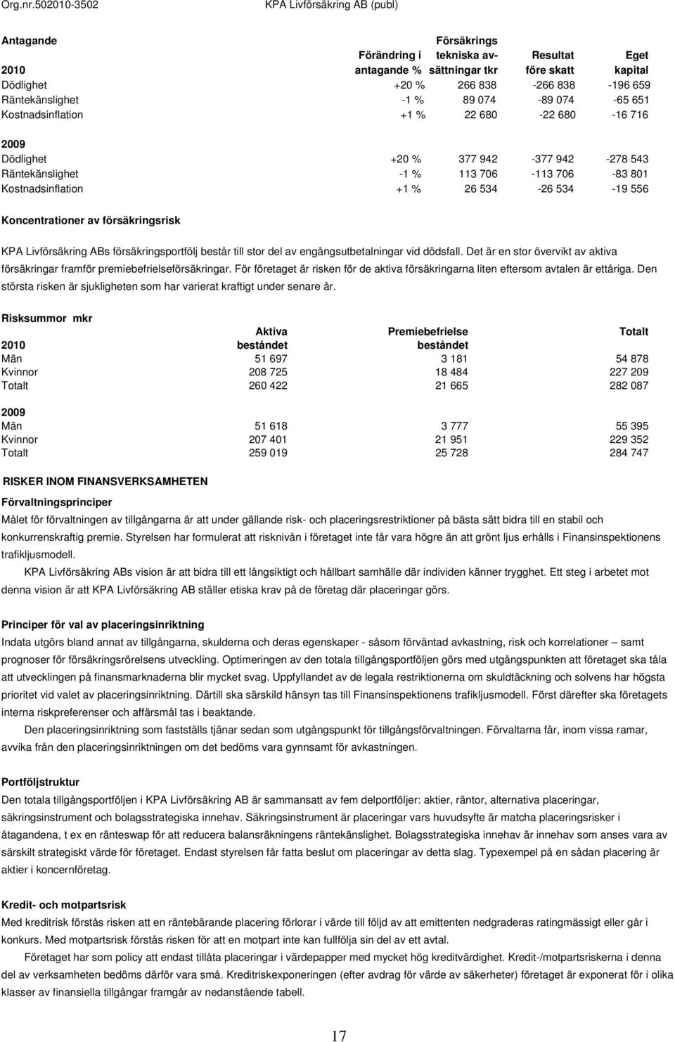 försäkringsrisk KPA Livförsäkring ABs försäkringsportfölj består till stor del av engångsutbetalningar vid dödsfall. Det är en stor övervikt av aktiva försäkringar framför premiebefrielseförsäkringar.