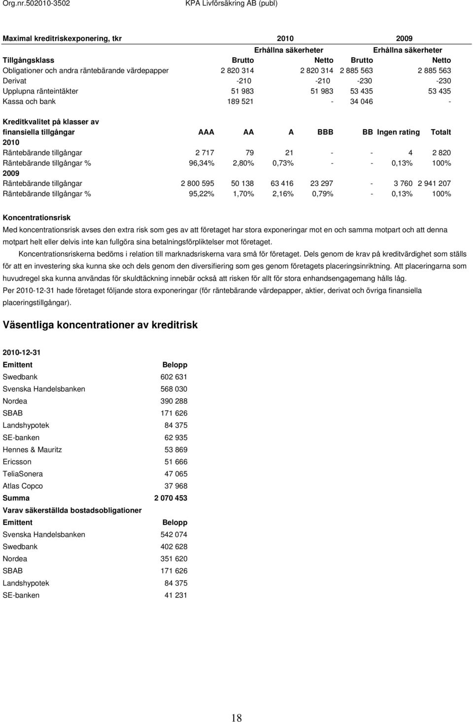 rating Totalt 2010 Räntebärande tillgångar 2 717 79 21 - - 4 2 820 Räntebärande tillgångar % 96,34% 2,80% 0,73% - - 0,13% 100% 2009 Räntebärande tillgångar 2 800 595 50 138 63 416 23 297-3 760 2 941