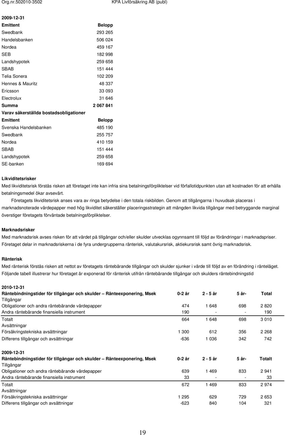 Likviditetsrisker Med likviditetsrisk förstås risken att företaget inte kan infria sina betalningsförpliktelser vid förfallotidpunkten utan att kostnaden för att erhålla betalningsmedel ökar avsevärt.