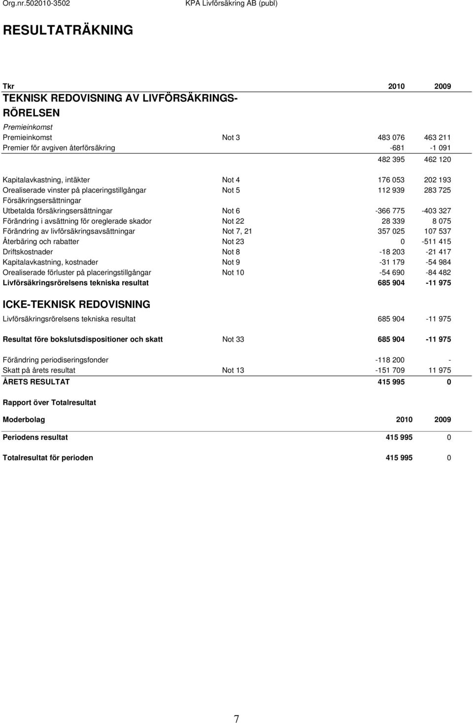 Förändring i avsättning för oreglerade skador Not 22 28 339 8 075 Förändring av livförsäkringsavsättningar Not 7, 21 357 025 107 537 Återbäring och rabatter Not 23 0-511 415 Driftskostnader Not 8-18