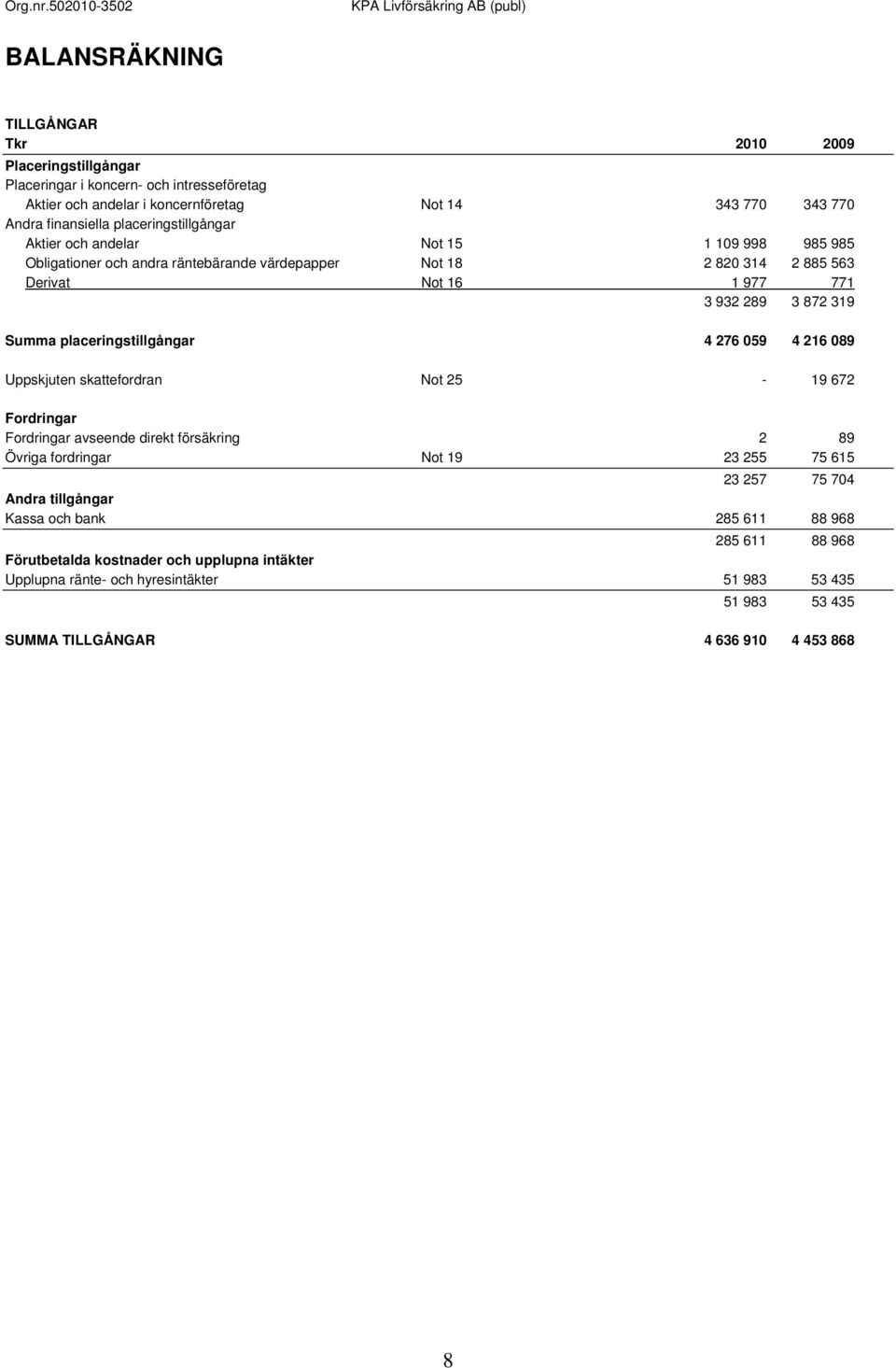 placeringstillgångar 4 276 059 4 216 089 Uppskjuten skattefordran Not 25-19 672 Fordringar Fordringar avseende direkt försäkring 2 89 Övriga fordringar Not 19 23 255 75 615 23 257 75 704