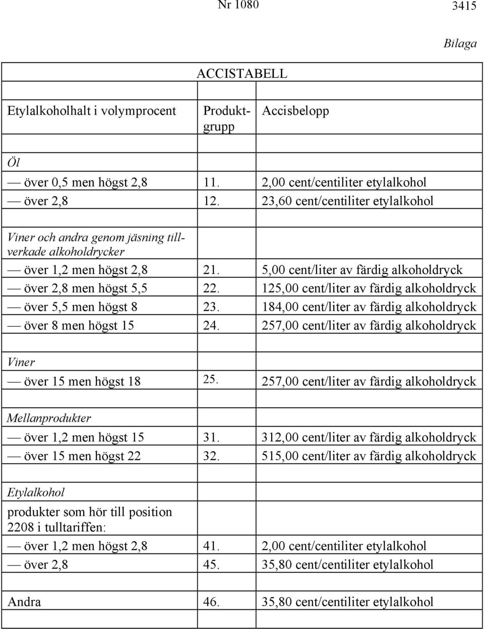 125,00 cent/liter av färdig alkoholdryck över 5,5 men högst 8 23. 184,00 cent/liter av färdig alkoholdryck över 8 men högst 15 24.