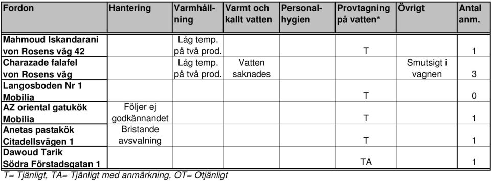 T 1 Charazade falafel von Rosens väg temp. på två prod.