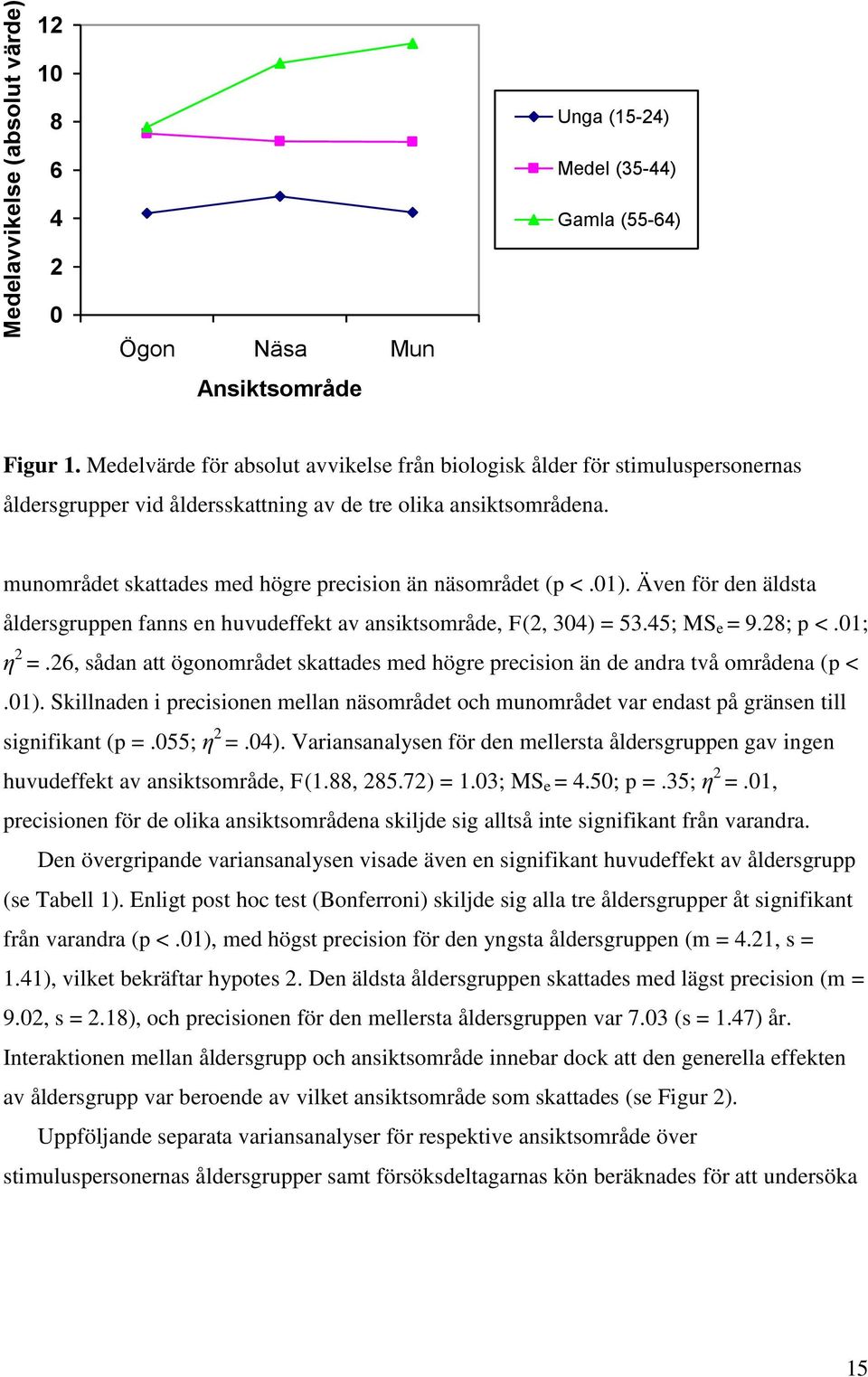 munområdet skattades med högre precision än näsområdet (p <.01). Även för den äldsta åldersgruppen fanns en huvudeffekt av ansiktsområde, F(2, 304) = 53.45; MS e = 9.28; p <.01; η 2 =.