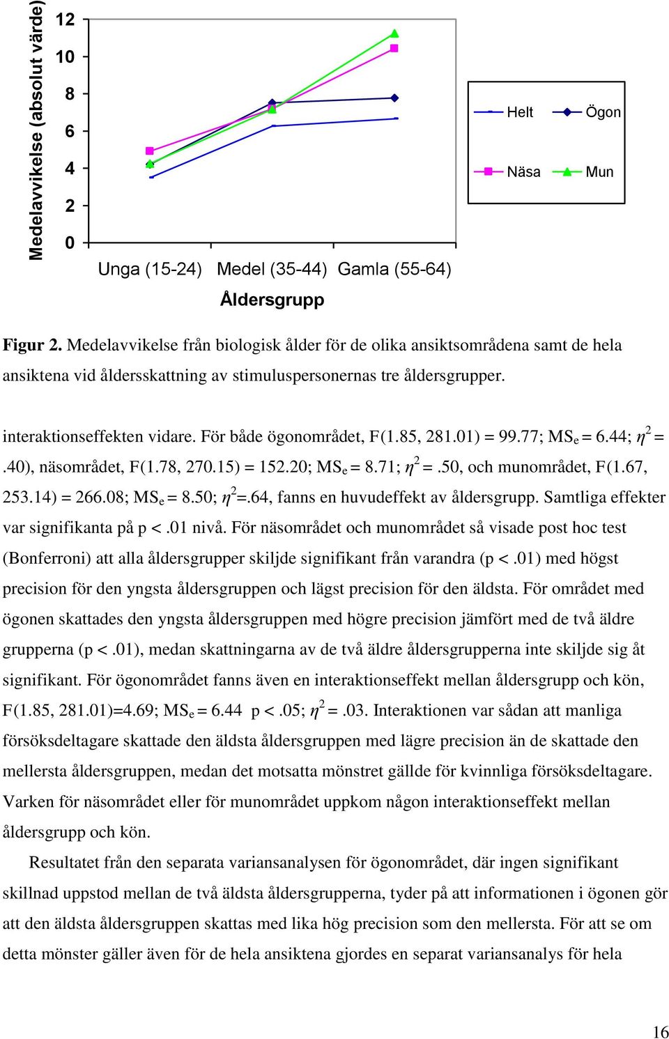 För både ögonområdet, F(1.85, 281.01) = 99.77; MS e = 6.44; η 2 =.40), näsområdet, F(1.78, 270.15) = 152.20; MS e = 8.71; η 2 =.50, och munområdet, F(1.67, 253.14) = 266.08; MS e = 8.50; η 2 =.