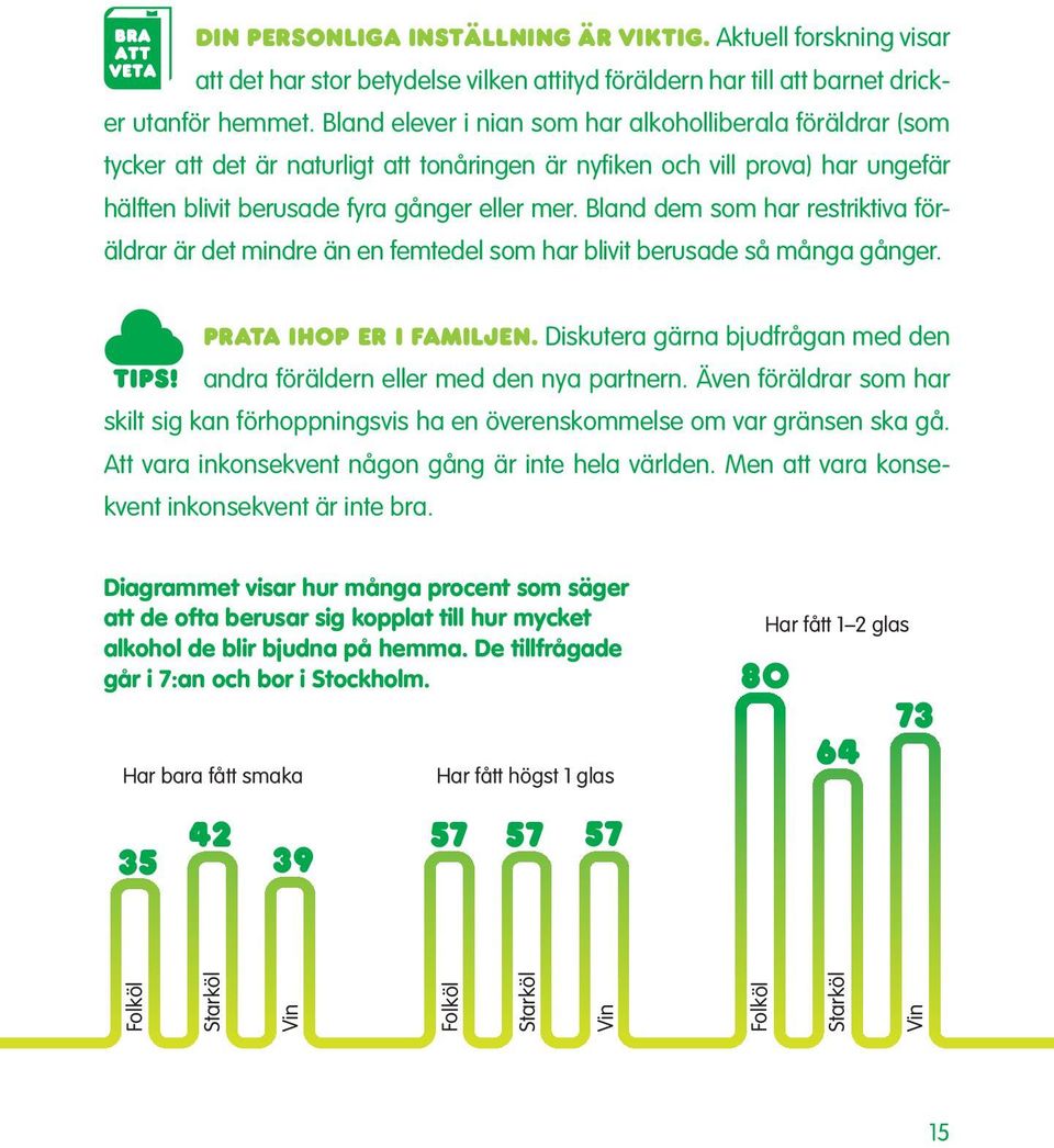 Bland dem som har restriktiva föräldrar är det mindre än en femtedel som har blivit berusade så många gånger. PRATA IHOP ER I FAMILJEN.