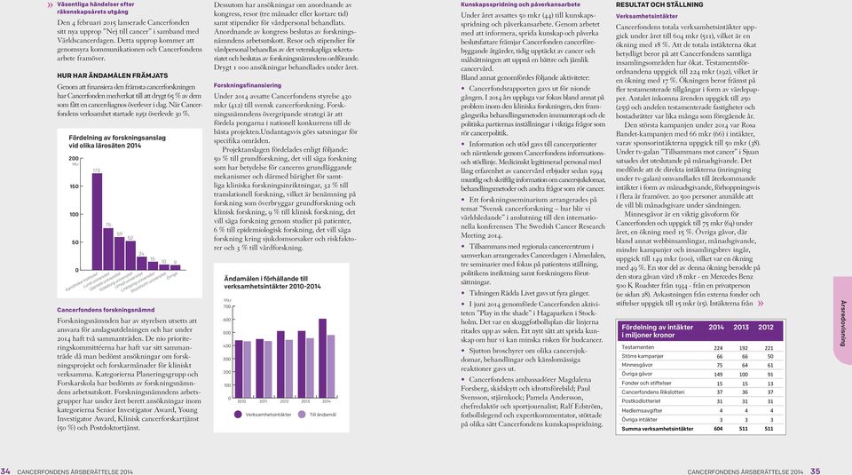 hur har Ändamålen främjats Genom att finansiera den främsta cancerforskningen har Cancerfonden medverkat till att drygt 65 % av dem som fått en cancerdiagnos överlever i dag.