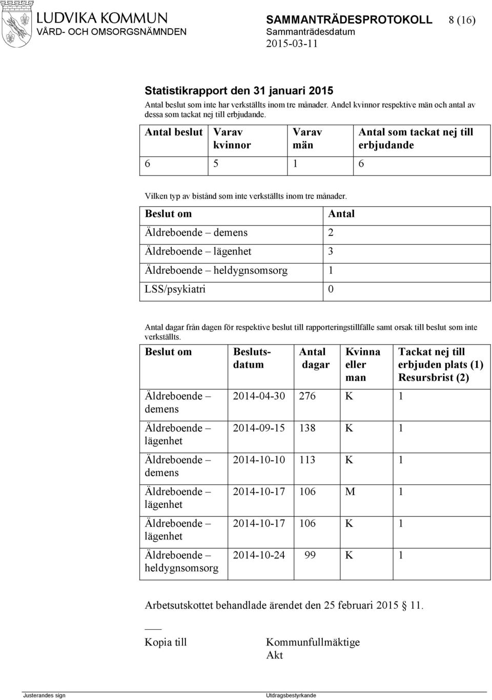 Antal beslut Varav kvinnor Varav män 6 5 1 6 Antal som tackat nej till erbjudande Vilken typ av bistånd som inte verkställts inom tre månader.