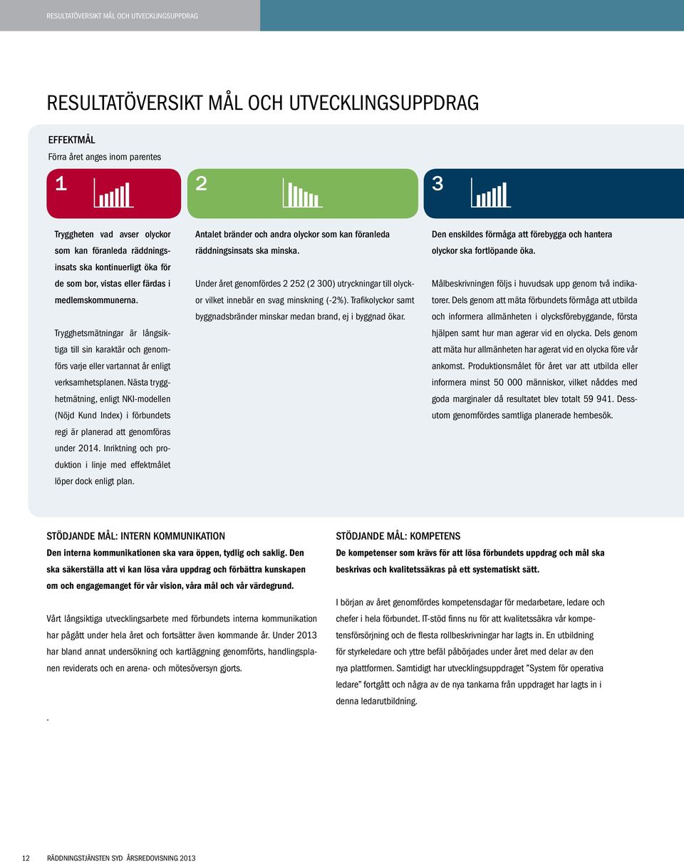 Nästa trygghetmätning, enligt NKI-modellen (Nöjd Kund Index) i förbundets regi är planerad att genomföras under 2014. Inriktning och produktion i linje med effektmålet löper dock enligt plan.