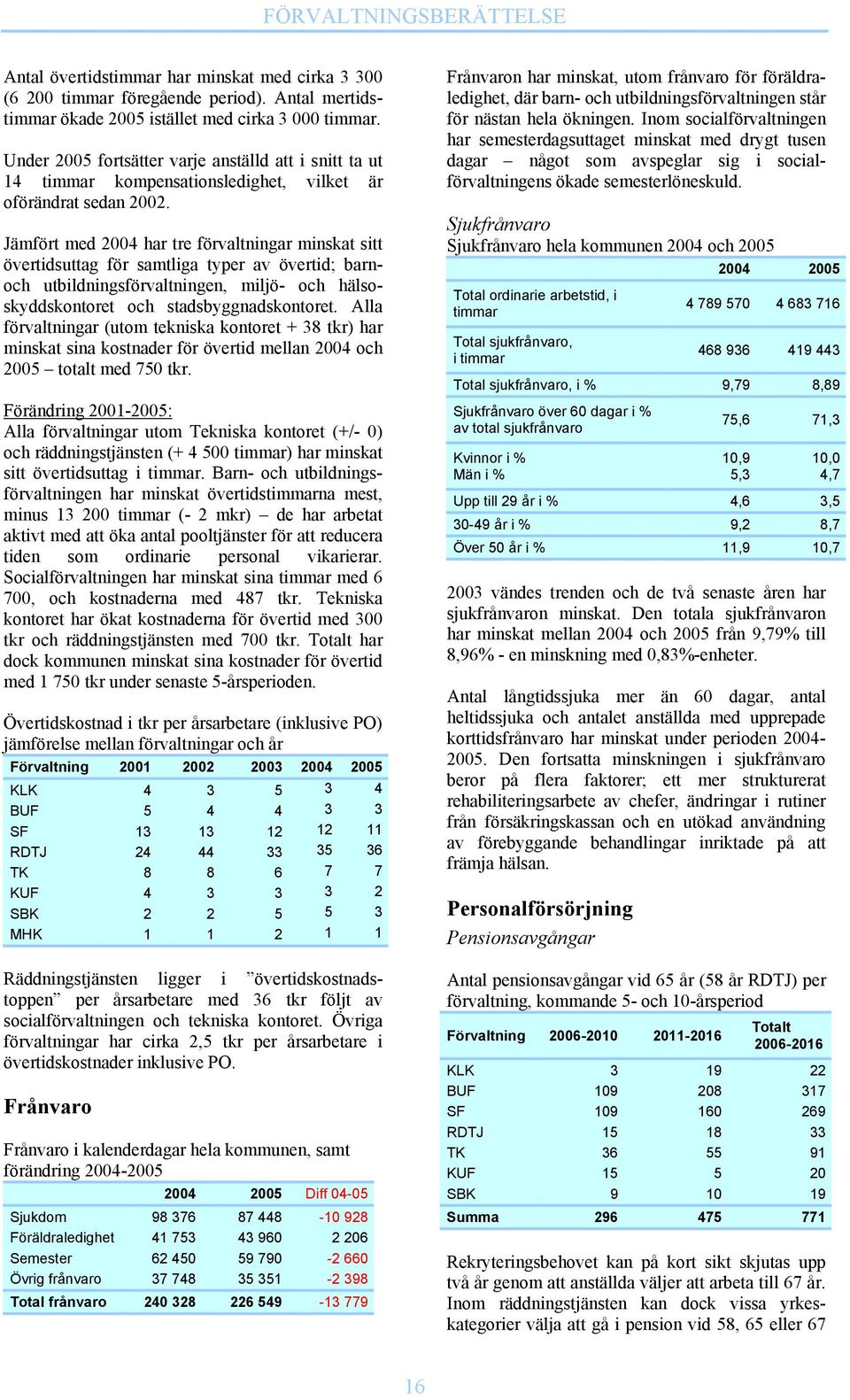 Jämfört med 2004 har tre förvaltningar minskat sitt övertidsuttag för samtliga typer av övertid; barnoch utbildningsförvaltningen, miljö- och hälsoskyddskontoret och stadsbyggnadskontoret.