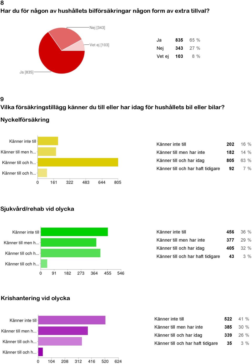 inte 377 29 Känner till och har idag 405 32 Känner till och har haft tidigare 43 3 Känner inte till 522