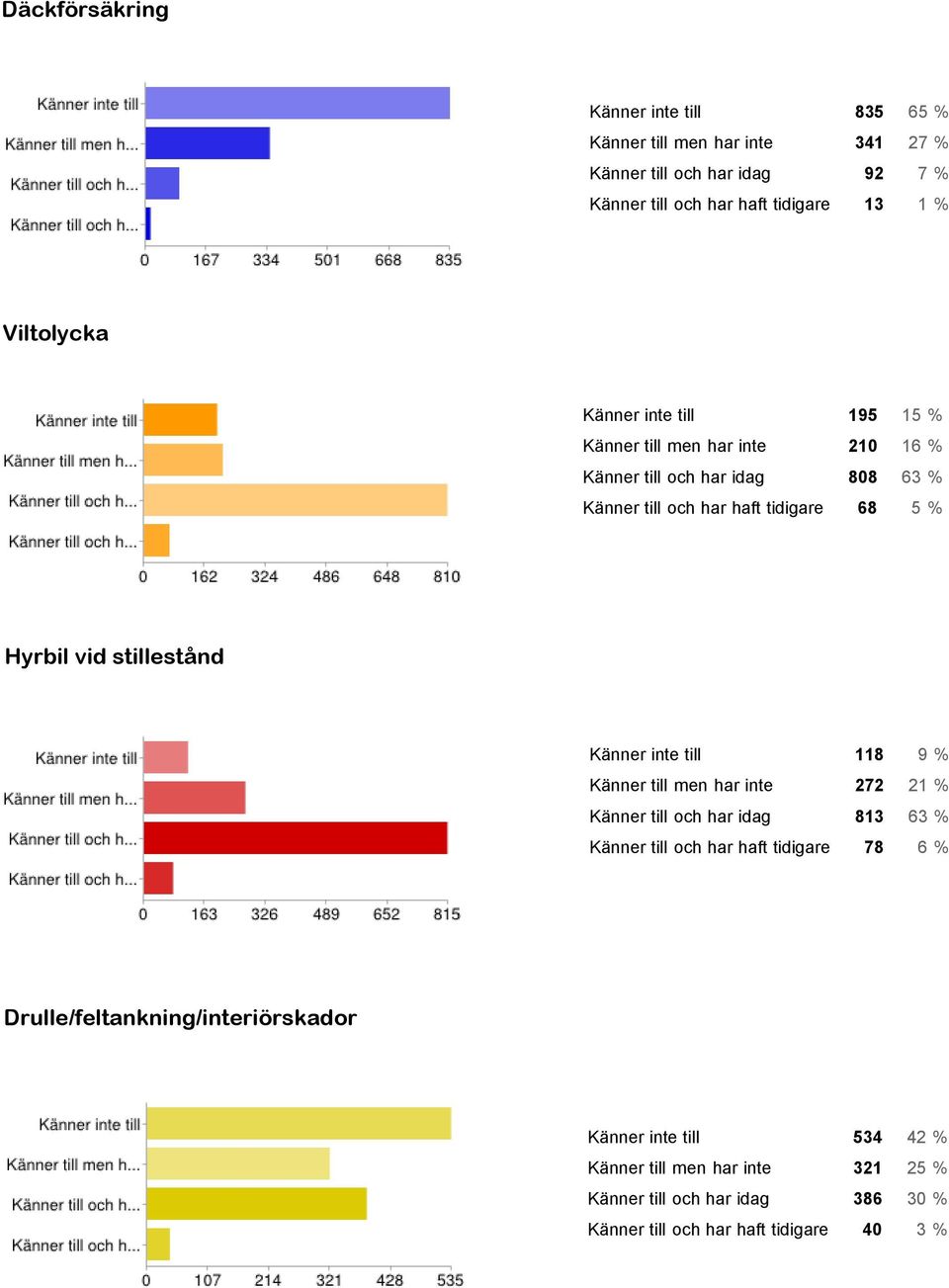 5 Känner inte till 118 9 Känner till men har inte 272 21 Känner till och har idag 813 63 Känner till och har haft tidigare 78