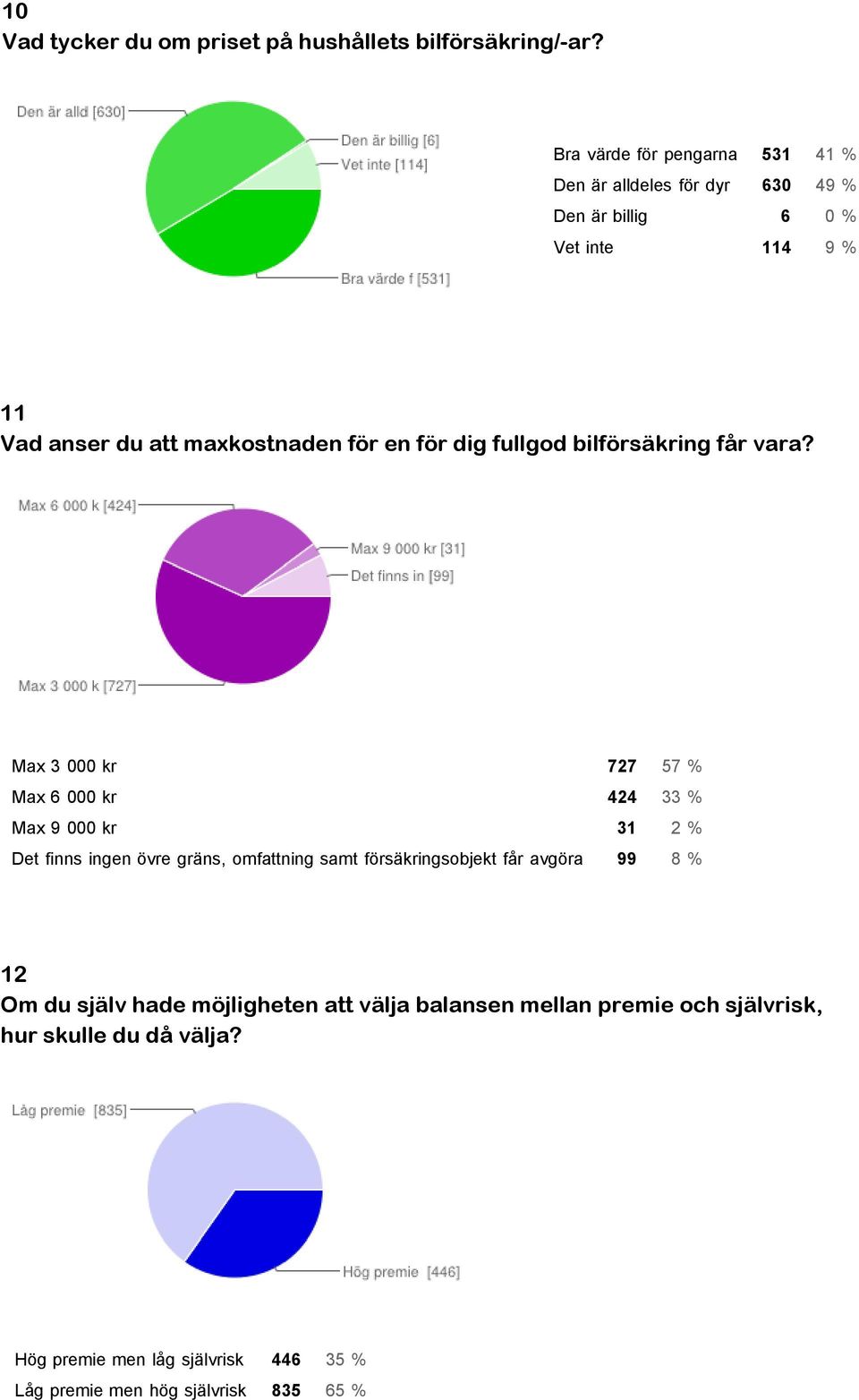 2 Det finns ingen övre gräns, omfattning samt försäkringsobjekt får avgöra