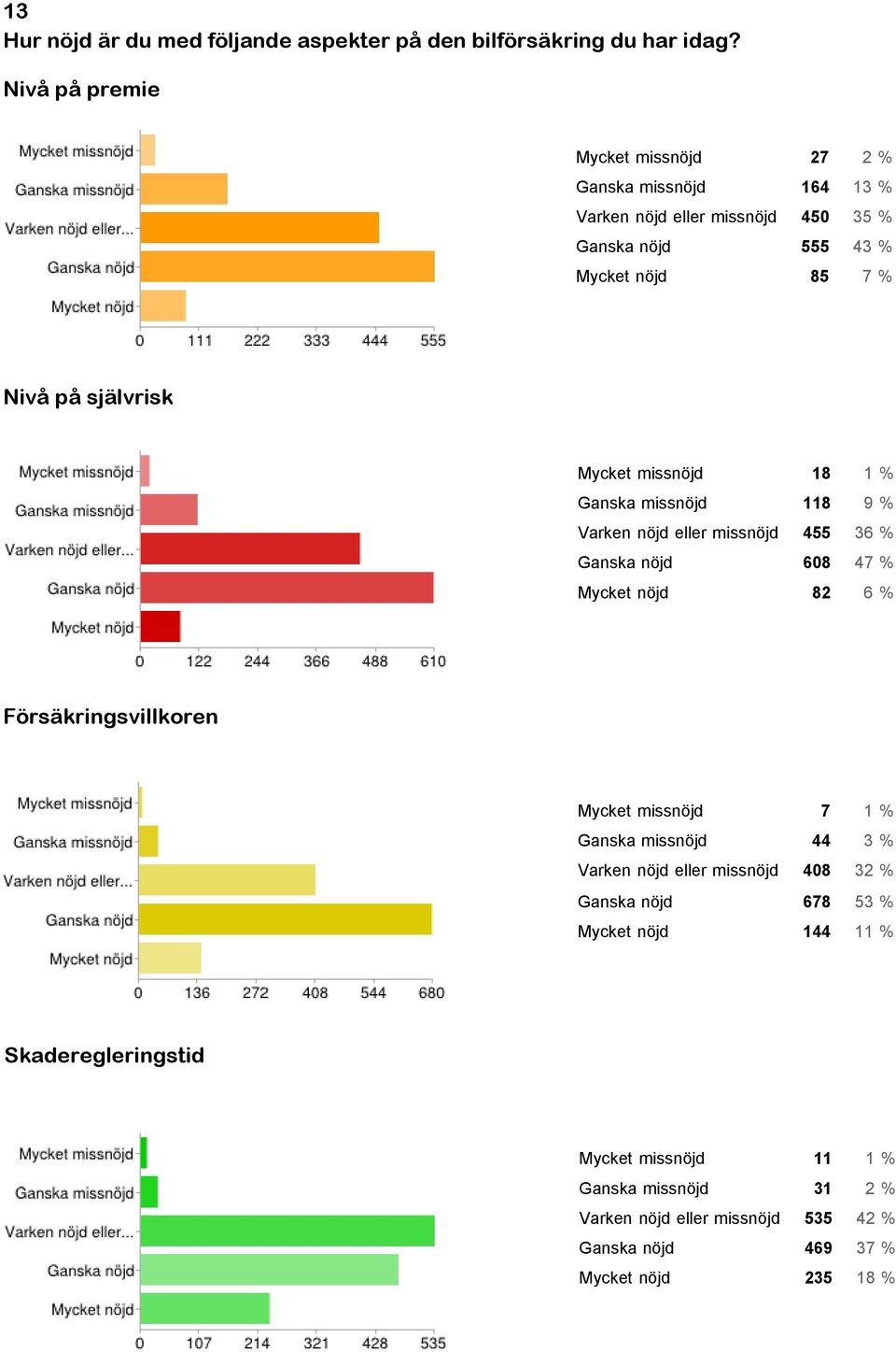 Mycket missnöjd 7 1 Ganska missnöjd 44 3 Varken nöjd eller missnöjd 408 32 Ganska nöjd 678 53 Mycket nöjd 144 11