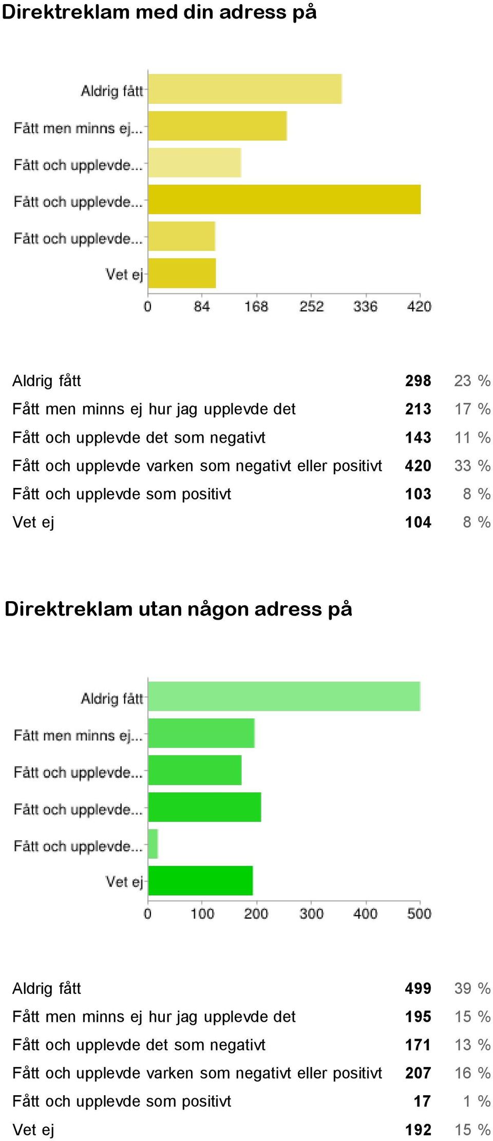 8 Aldrig fått 499 39 Fått men minns ej hur jag upplevde det 195 15 Fått och upplevde det som negativt 171 13