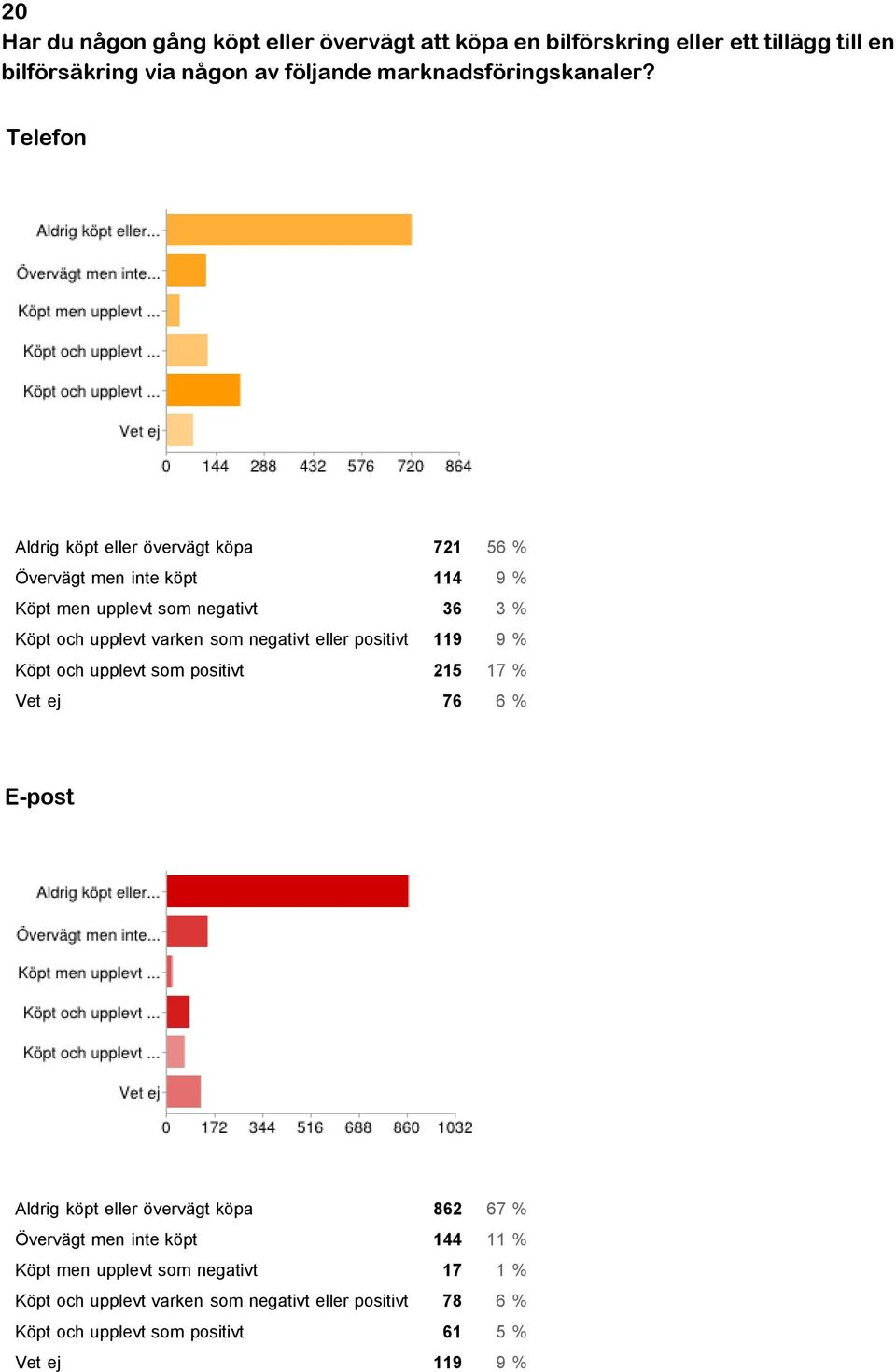 6 Aldrig köpt eller övervägt köpa 862 67 Övervägt men inte köpt 144 11 Köpt men upplevt som negativt 17