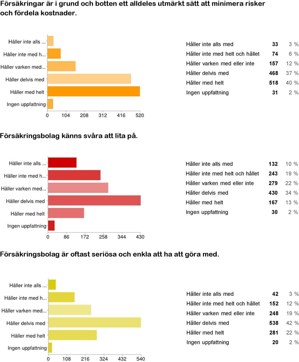 med eller inte 279 22 Håller delvis med 430 34 Håller med helt 167 13 Ingen uppfattning 30 2 Håller inte alls med 42 3 Håller