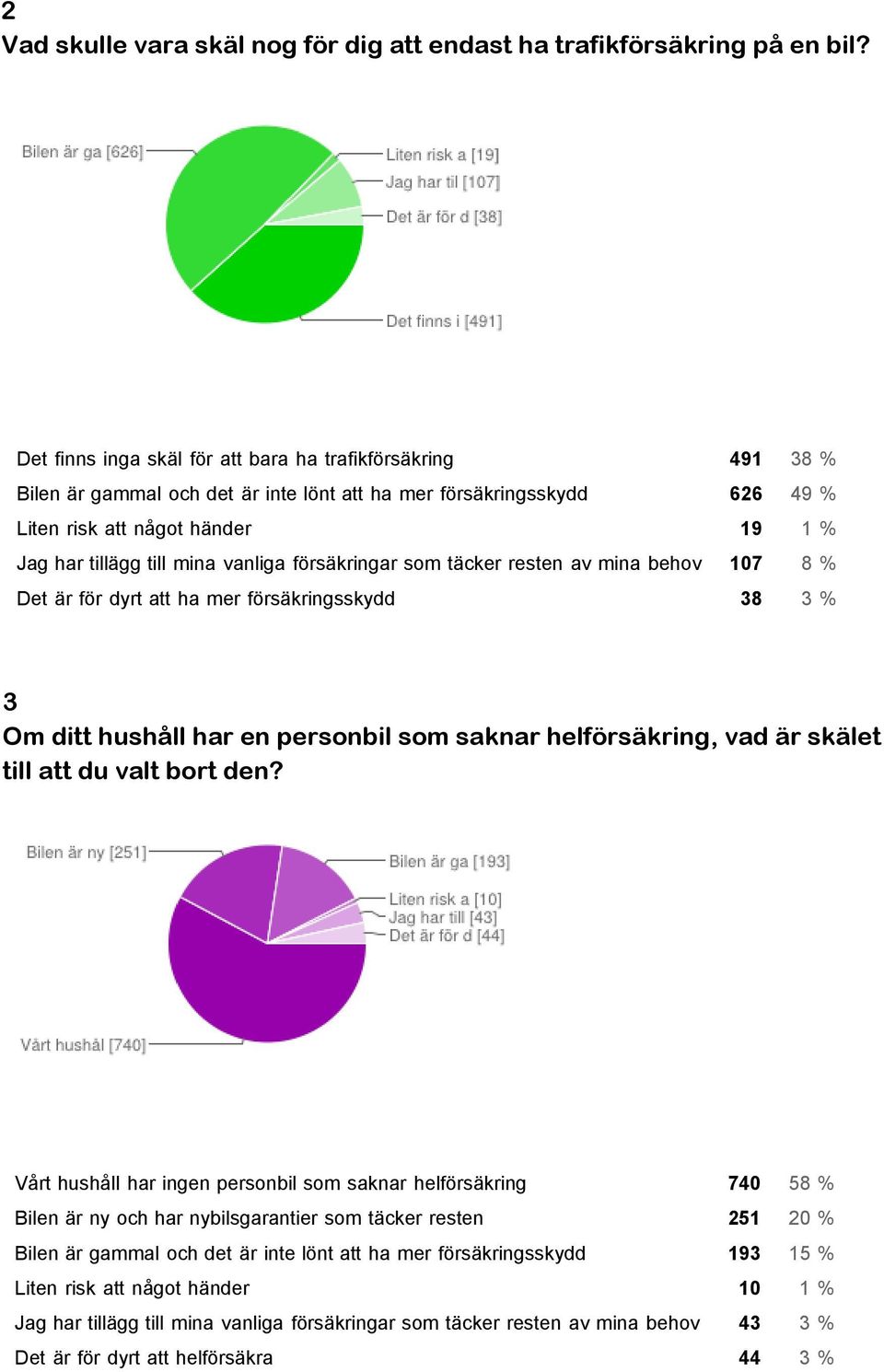 personbil som saknar helförsäkring 740 58 Bilen är ny och har nybilsgarantier som täcker resten 251 20 Bilen är gammal och det är inte lönt att ha mer