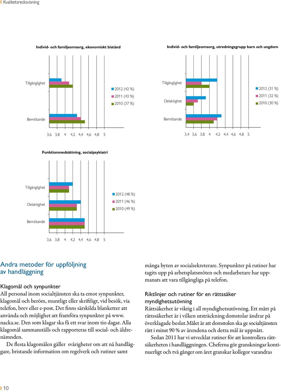 (48 %) 2011 (46 %) 2010 (49 %) Bemötande 3,6 3,8 4 4,2 4,4 4,6 4,8 5 Andra metoder för uppföljning av handläggning Klagomål och synpunkter All personal inom socialtjänsten ska ta emot synpunkter,