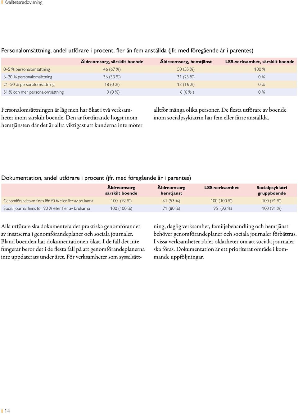 %) 31 (23 %) 0 % 21 50 % personalomsättning 18 (0 %) 13 (16 %) 0 % 51 % och mer personalomsättning 0 (0 %) 6 (6 % ) 0 % Personalomsättningen är låg men har ökat i två verksamheter inom särskilt