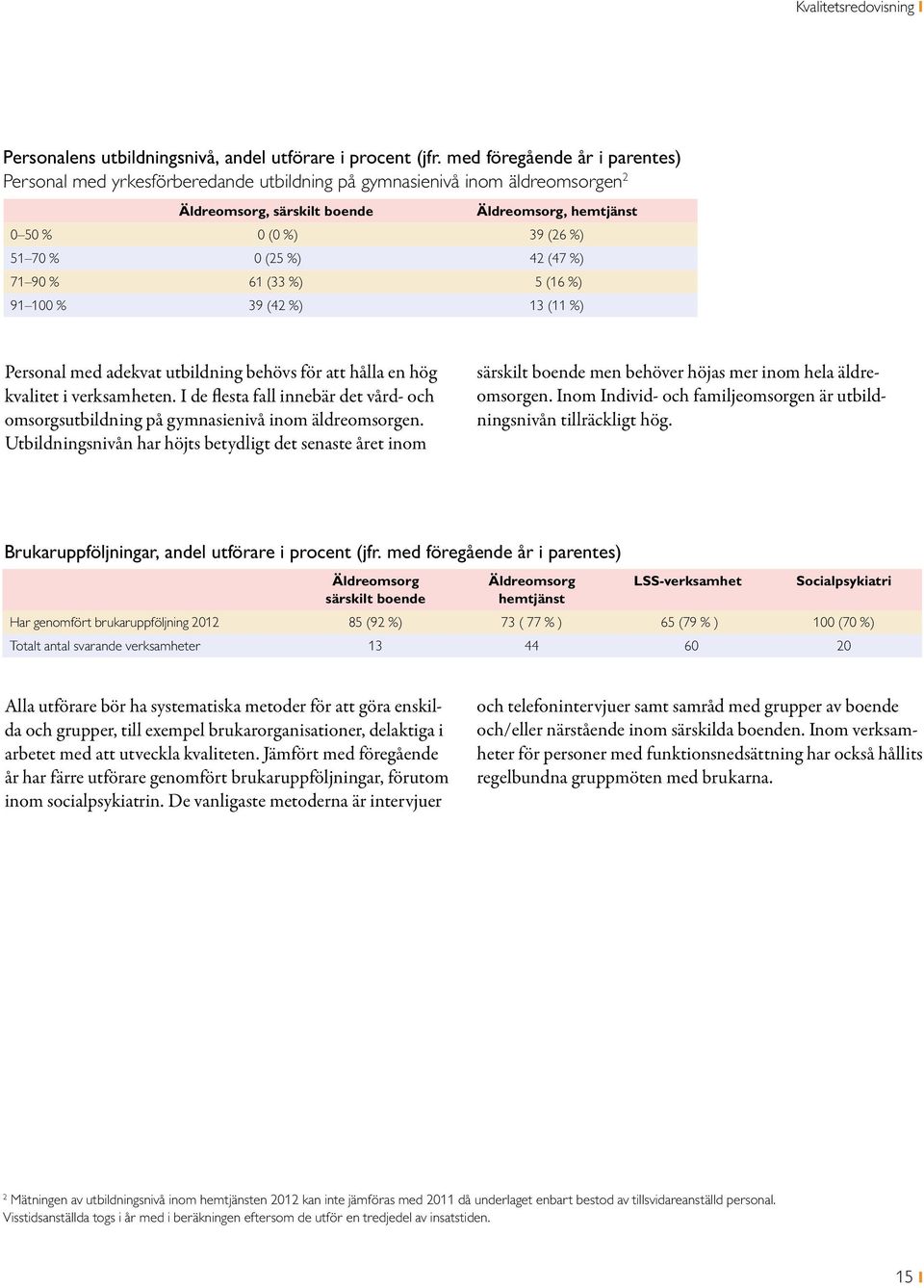 %) 42 (47 %) 71 90 % 61 (33 %) 5 (16 %) 91 100 % 39 (42 %) 13 (11 %) Personal med adekvat utbildning behövs för att hålla en hög kvalitet i verksamheten.