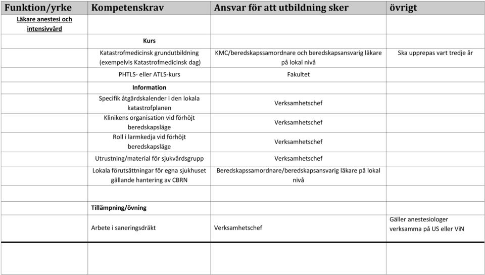 larmkedja vid förhöjt Utrustning/material för sjukvårdsgrupp Lokala förutsättningar för egna sjukhuset gällande hantering av CBRN