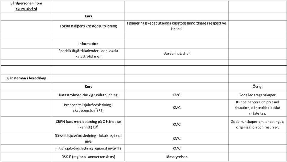 Prehospital sjukvårdsledning i skadeområde (PS) Kunna hantera en pressad situation, där snabba beslut måste tas.