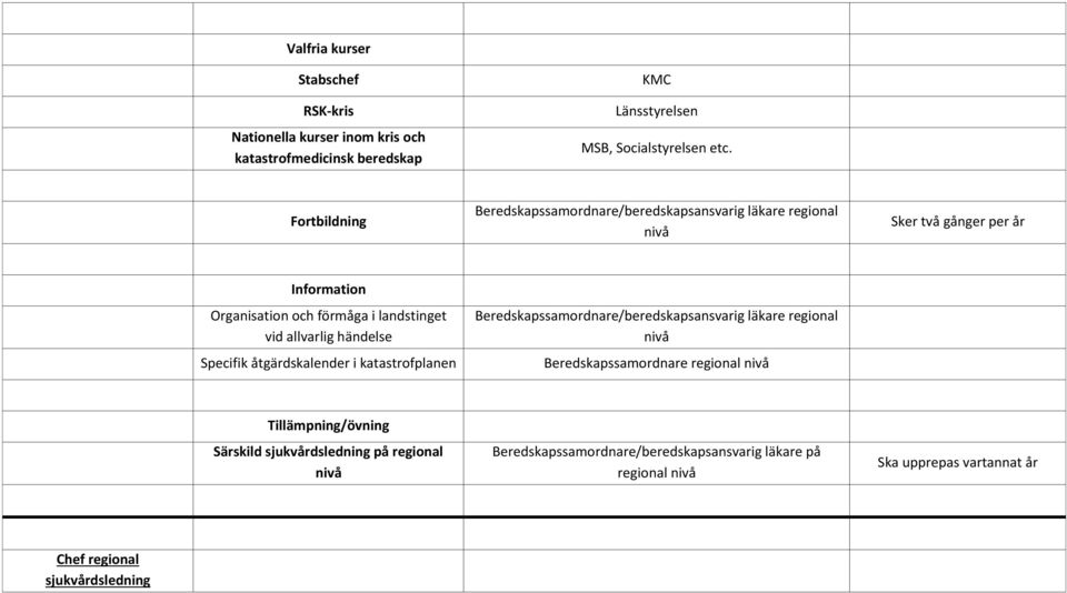 allvarlig händelse Specifik åtgärdskalender i katastrofplanen Beredskapssamordnare/beredskapsansvarig läkare regional Beredskapssamordnare