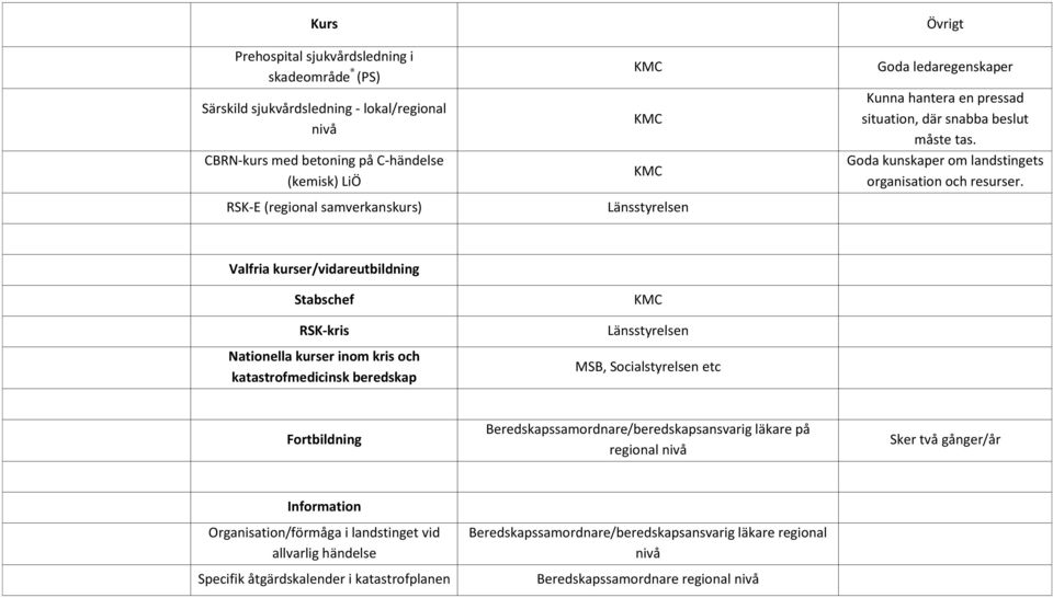 Valfria kurser/vidareutbildning Stabschef RSK-kris Nationella kurser inom kris och katastrofmedicinsk beredskap Länsstyrelsen MSB, Socialstyrelsen etc Fortbildning