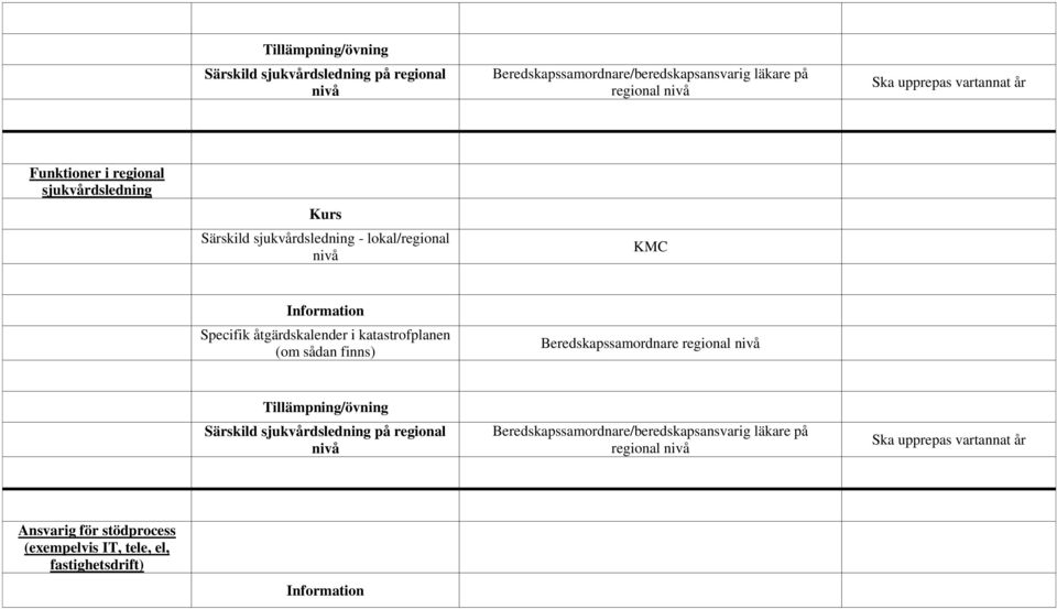 katastrofplanen (om sådan finns) Beredskapssamordnare regional  år Ansvarig för stödprocess (exempelvis IT, tele, el,