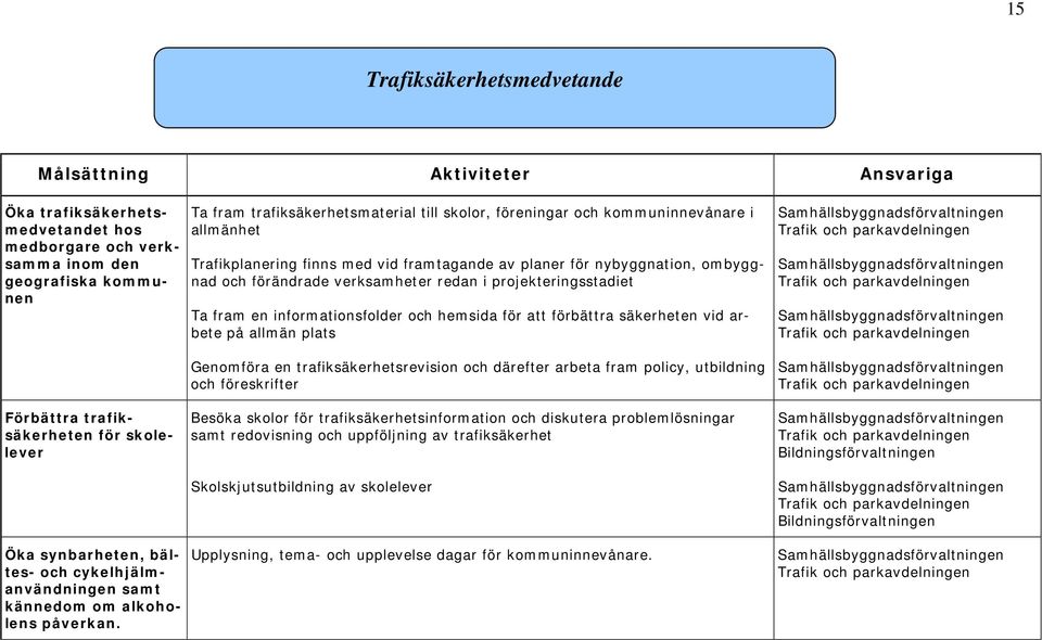 informationsfolder och hemsida för att förbättra säkerheten vid arbete på allmän plats Genomföra en trafiksäkerhetsrevision och därefter arbeta fram policy, utbildning och föreskrifter Trafik och