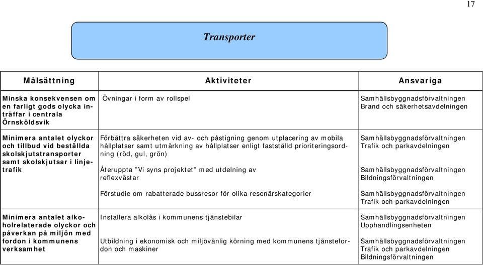 enligt fastställd prioriteringsordning (röd, gul, grön) Återuppta Vi syns projektet med utdelning av reflexvästar Förstudie om rabatterade bussresor för olika resenärskategorier Brand och