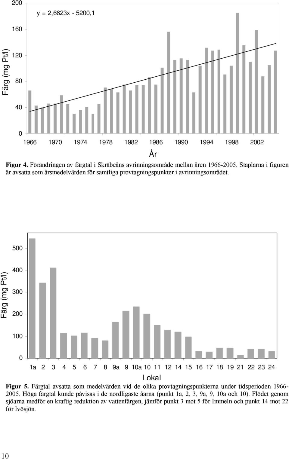 År 500 Färg (mg Pt/l) 400 300 200 100 0 1a 2 3 4 5 6 7 8 9a 9 10a 10 11 12 14 15 16 17 18 19 21 22 23 24 Lokal Figur 5.